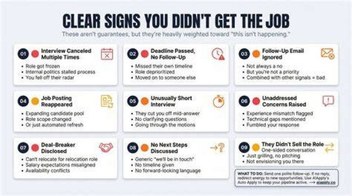 How do you know if you didn't get the job after an interview?