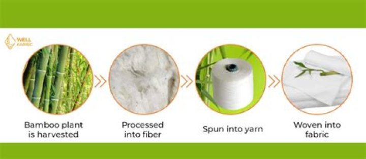 How do you turn fibre into fabric?