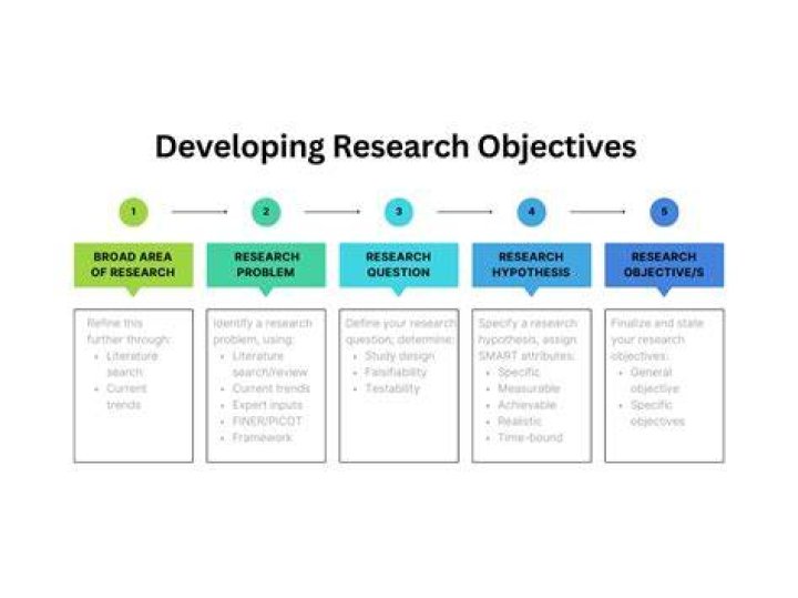 How do you write research questions and objectives?