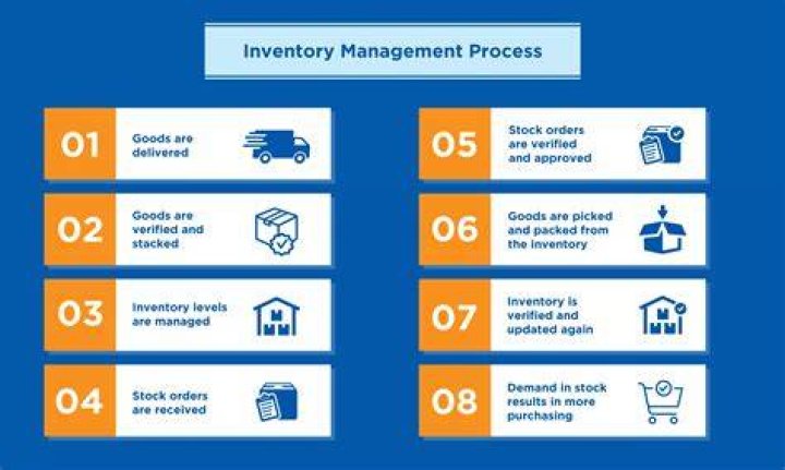 How does inventory management related to production and marketing functions?
