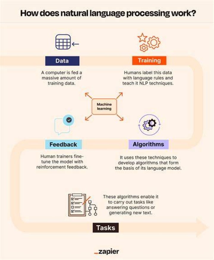 How does natural language processing work?