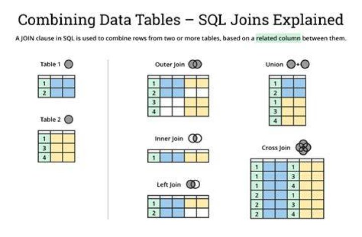 How does SQL work?