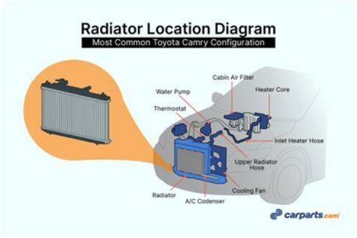 How does the radiator cap work?