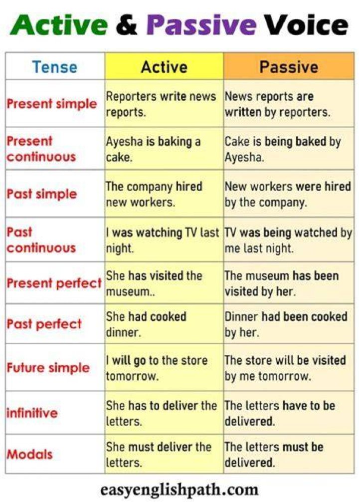 How does the relationship between subject and verb difference in active and passive voice give examples?
