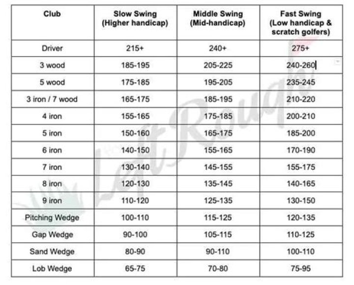 How far does the average golfer hit a 3 wood?