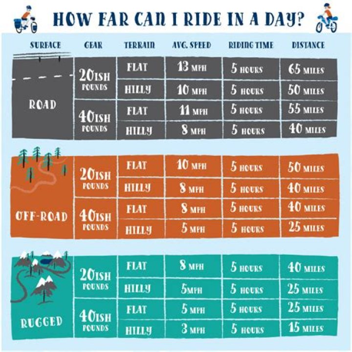 How far should I cycle a day?