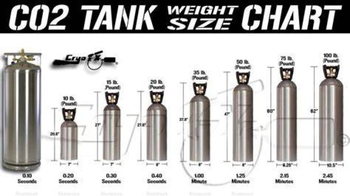 How hot can a CO2 tank get?