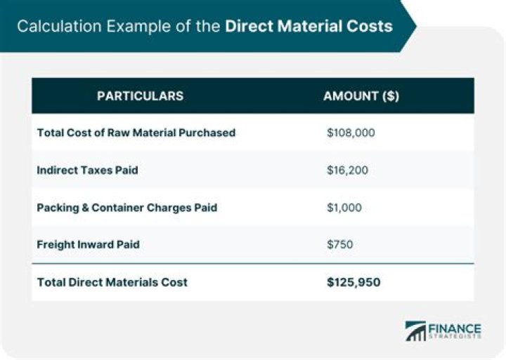 How is direct cost calculated?