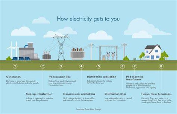 How is electricity delivered to consumers?