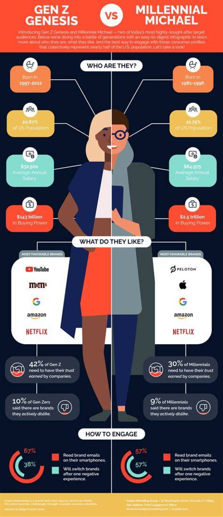 How is Gen Z different from Millennials?