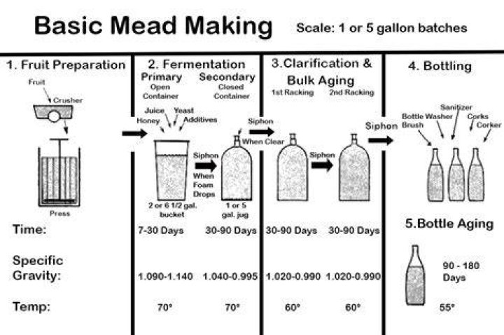 How is mead made?