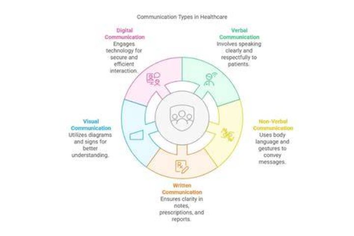 How is verbal communication used in health and social care?