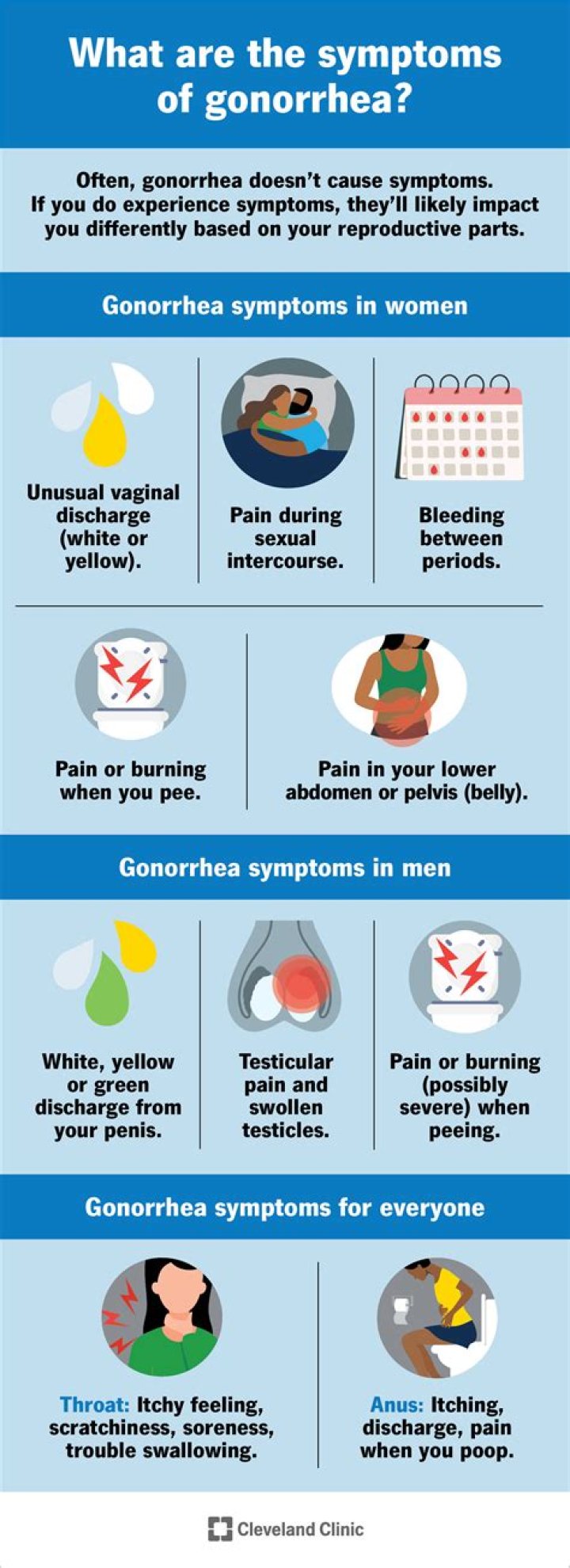 How long do gonorrhea symptoms last without treatment?
