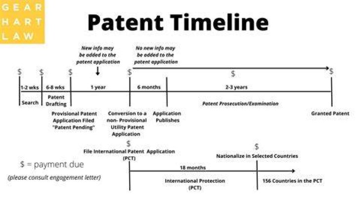 How long does a patent last?