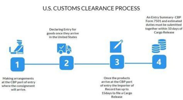 How long does customs clearance take?