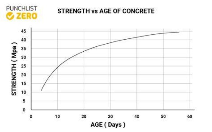 How long does it take for concrete to reach 80% strength?