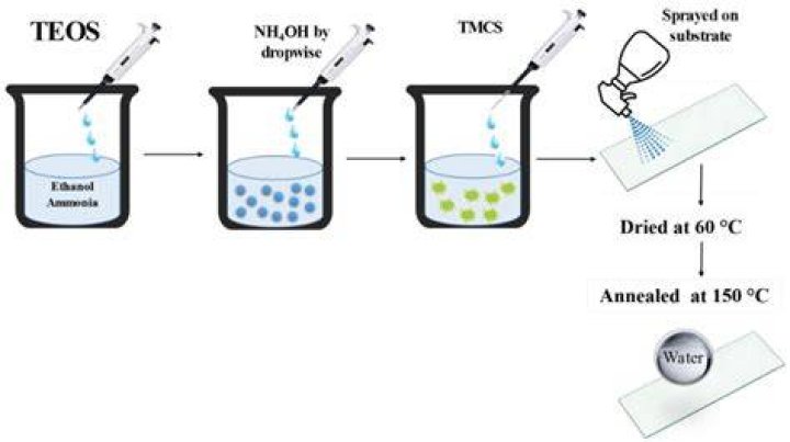 How long does SiO2 coating last?