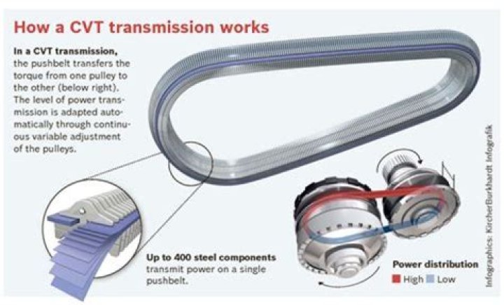 How long will a CVT transmission last?