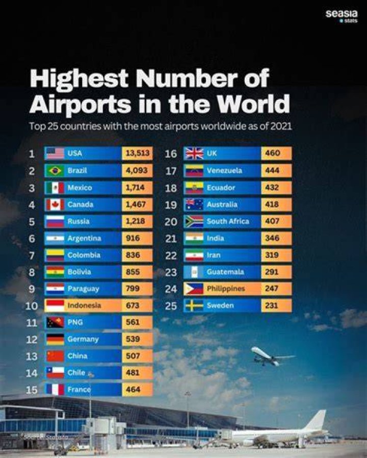 How many airports are in the world 2021?