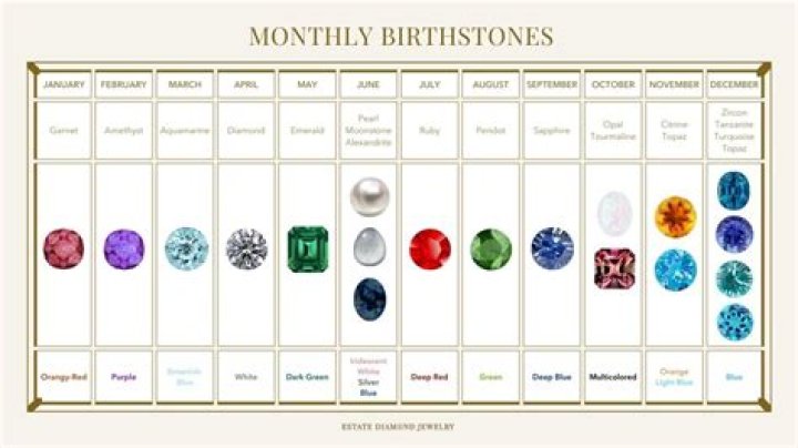 How many birthstones are there?