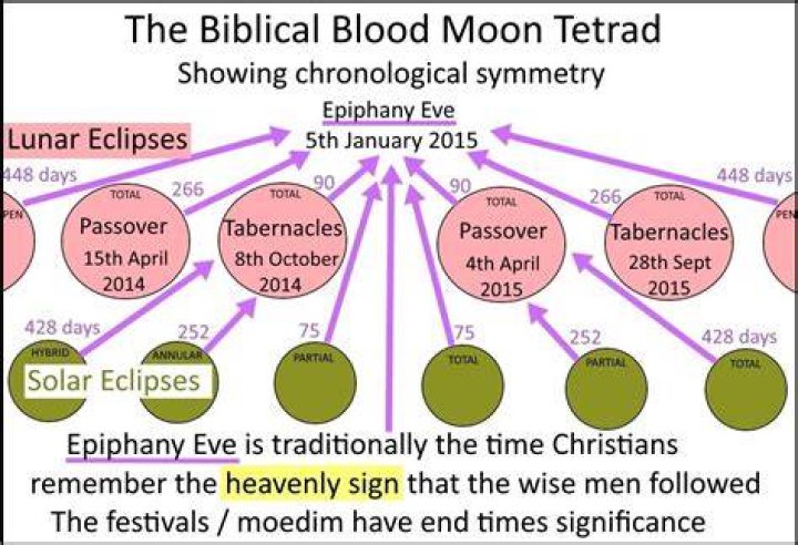 How many blood moons are there a year?