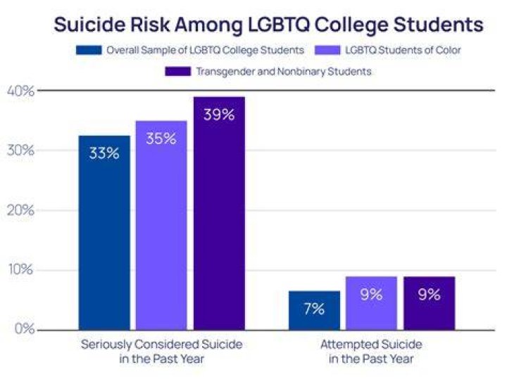 How many college students are LGBTQ+?