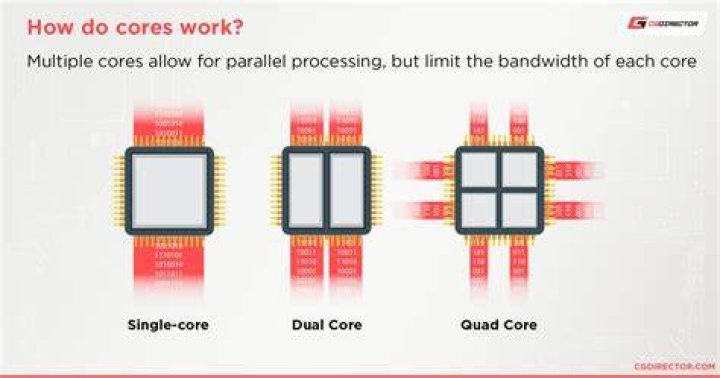 How many core processors do I need?