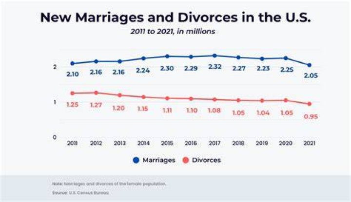 How many couples regret divorce?