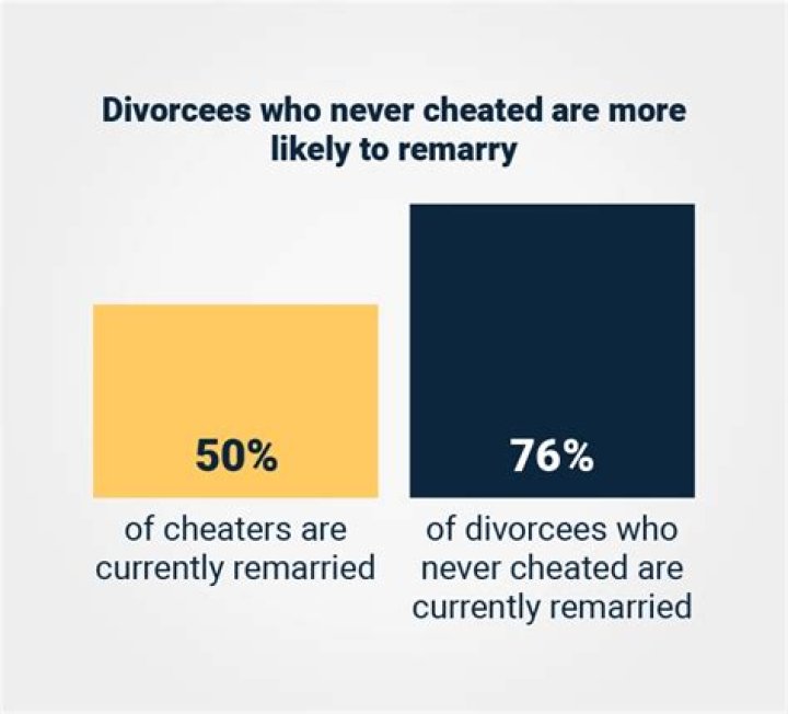 How many divorcees remarry their ex?