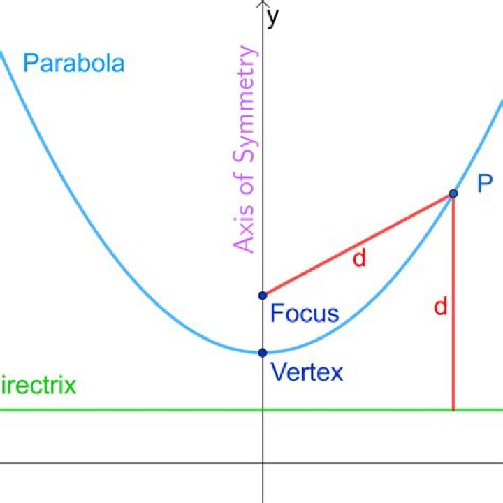 How many focus and directrix does a circle have?