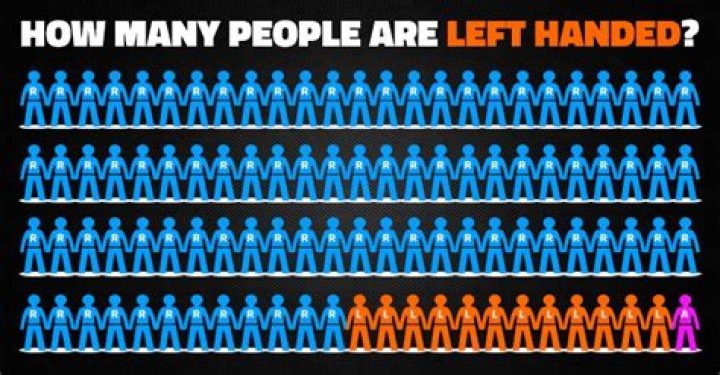 How many lefties are in the world?