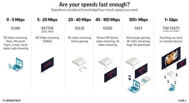 How many Mbps do I need for gaming?
