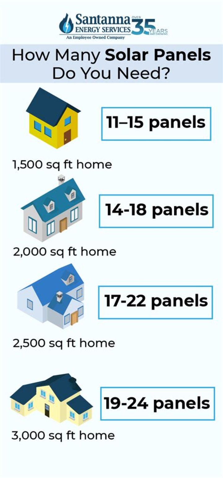 How many solar panels do I need for a 2000 square foot house?