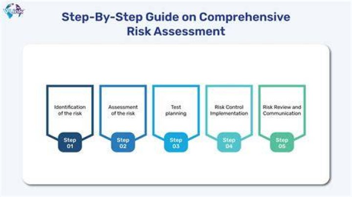 How many steps are in a risk assessment?