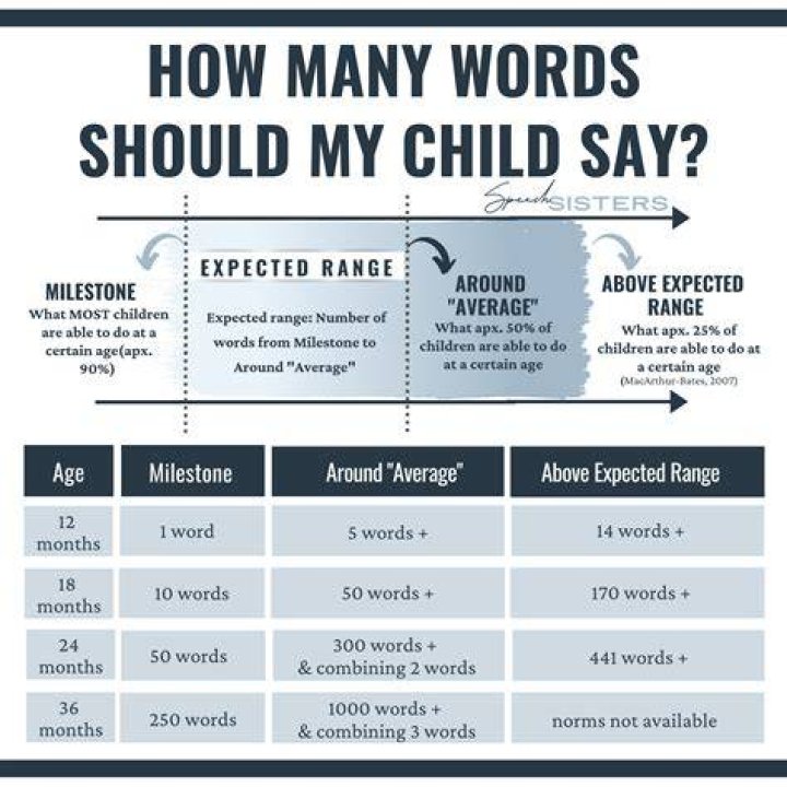 How many words should 16 months old say?