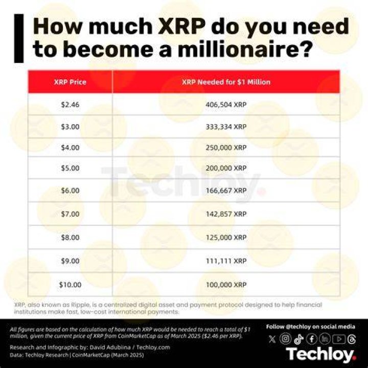 How much can XRP increase?