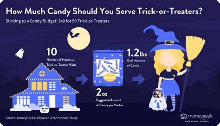 How much candy should you give trick-or-treaters?
