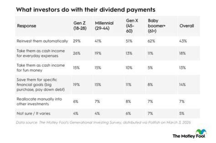 How much do Gen Z invest?
