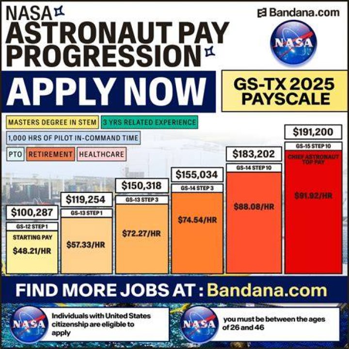 How much do NASA interns get paid?