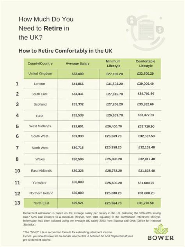 How much do you need to retire comfortably UK?