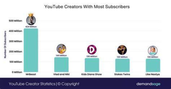 How much does a YouTuber with 5 million subscribers make?