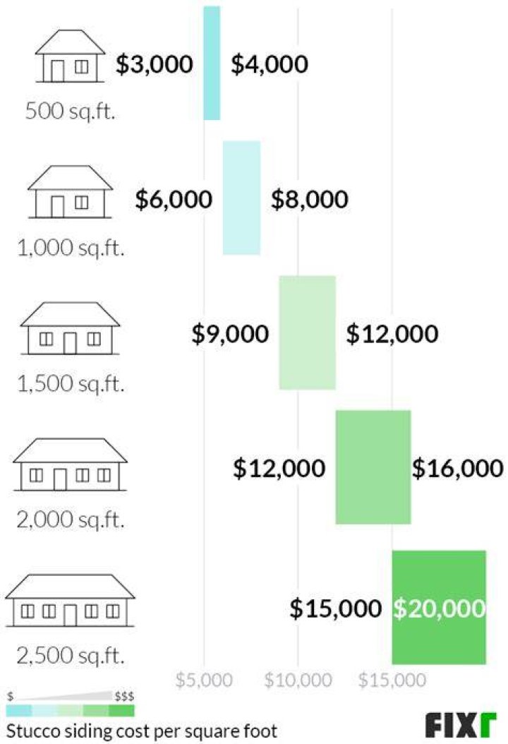 How much does it cost to stucco a 1600 sq ft house?