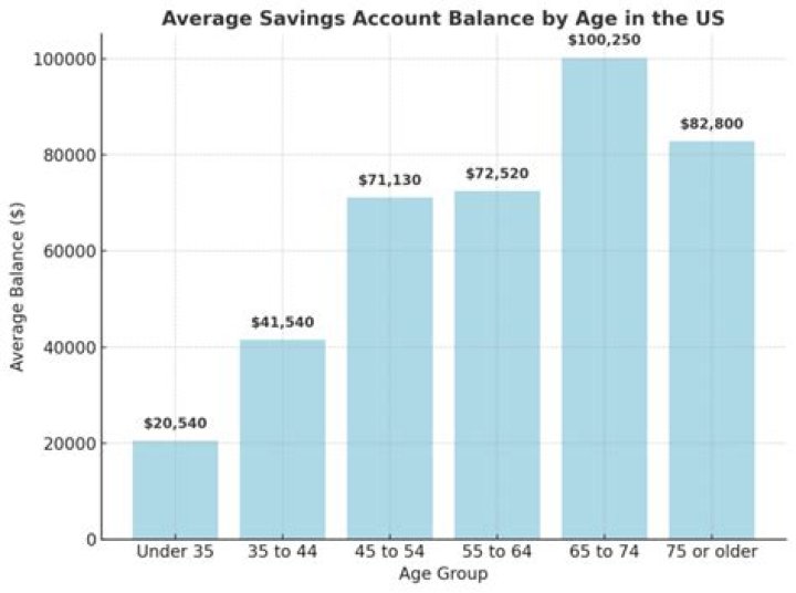 How much does the average American have in the bank?
