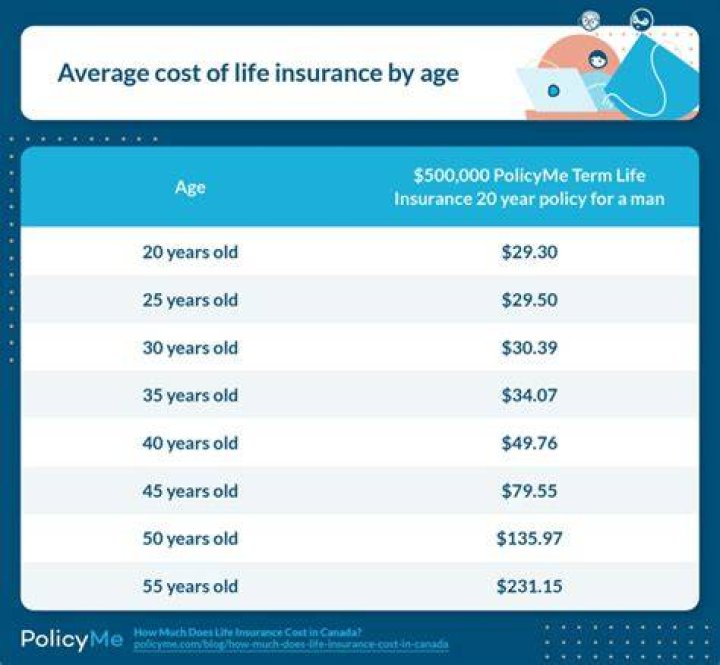 How much is a million dollar life insurance a month?