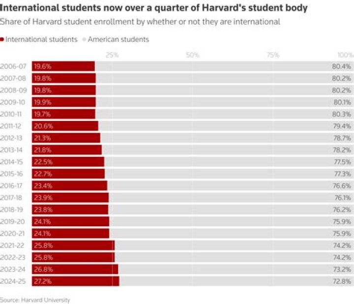How much is Harvard Summer?