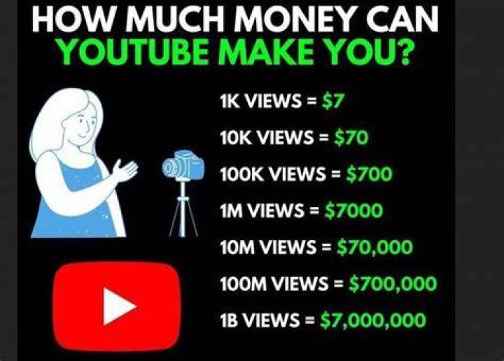 How much money do you get with 100 views?