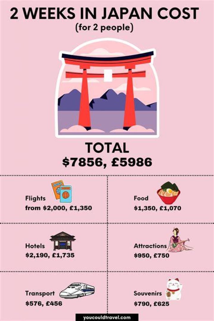 How much money should I bring to Belize for a week?