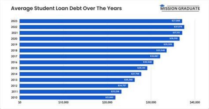How much of a student loan is too much?