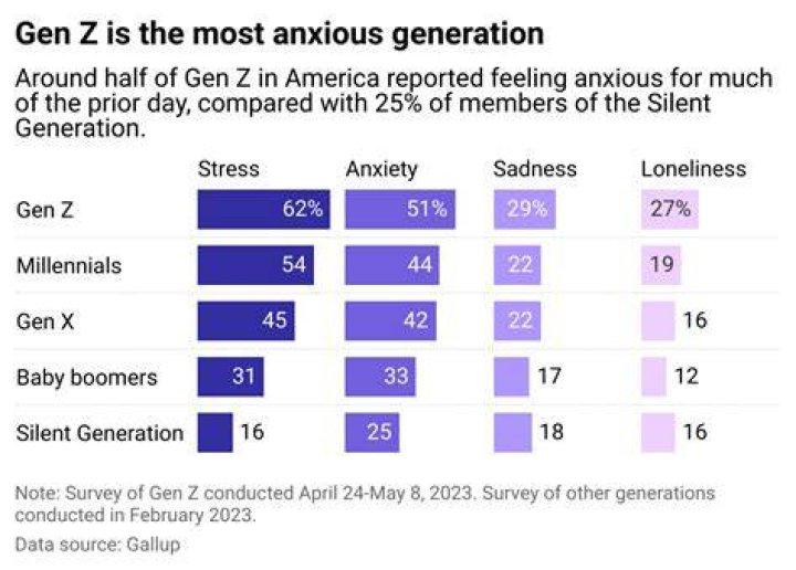 How much of Gen Z is depressed?