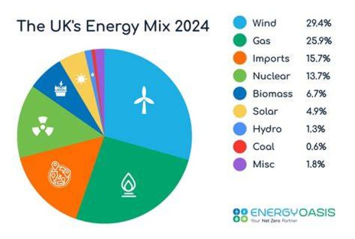 How much of UK energy is nuclear?